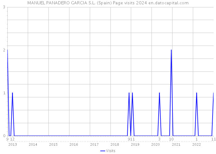 MANUEL PANADERO GARCIA S.L. (Spain) Page visits 2024 