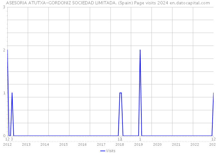 ASESORIA ATUTXA-GORDONIZ SOCIEDAD LIMITADA. (Spain) Page visits 2024 