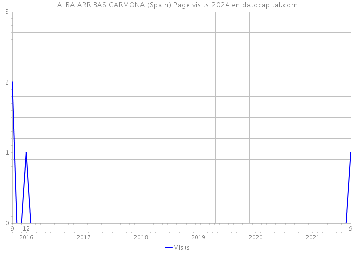 ALBA ARRIBAS CARMONA (Spain) Page visits 2024 