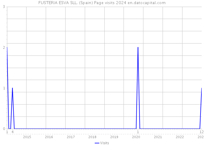 FUSTERIA ESVA SLL. (Spain) Page visits 2024 