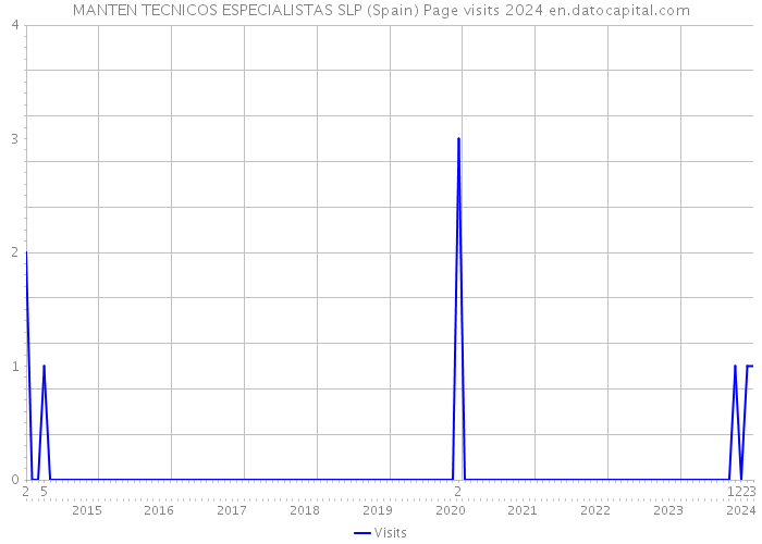 MANTEN TECNICOS ESPECIALISTAS SLP (Spain) Page visits 2024 