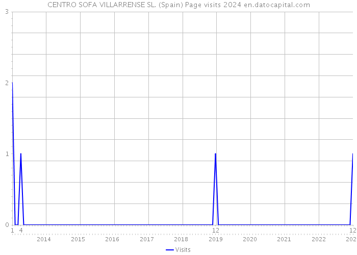 CENTRO SOFA VILLARRENSE SL. (Spain) Page visits 2024 
