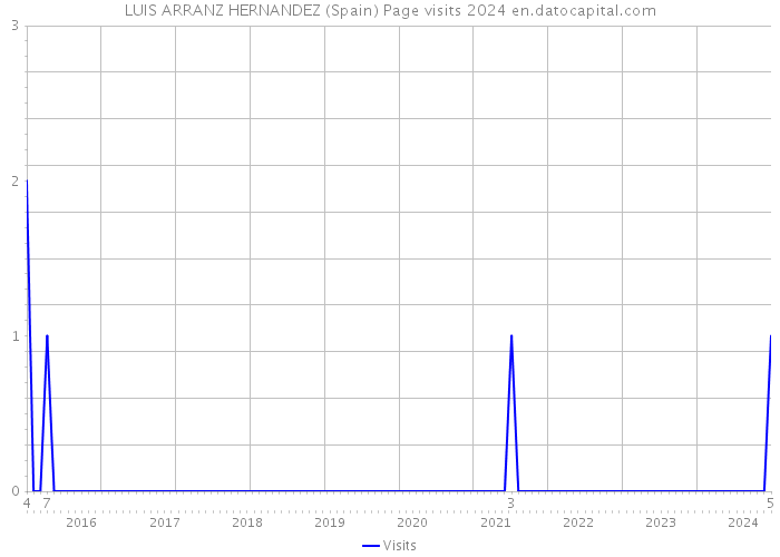 LUIS ARRANZ HERNANDEZ (Spain) Page visits 2024 