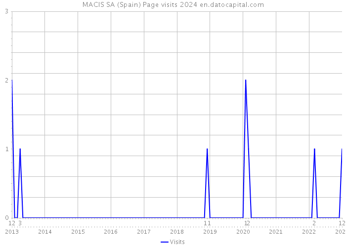 MACIS SA (Spain) Page visits 2024 