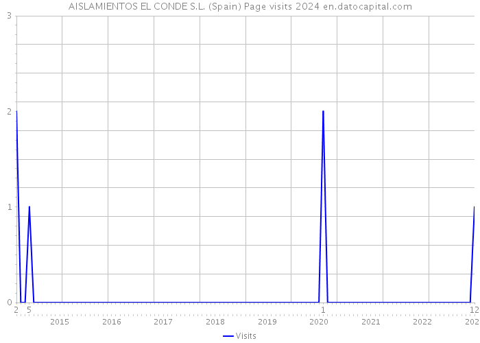 AISLAMIENTOS EL CONDE S.L. (Spain) Page visits 2024 