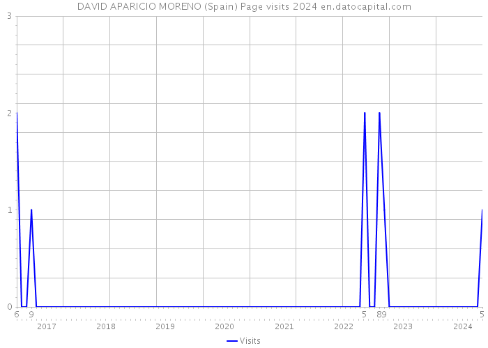 DAVID APARICIO MORENO (Spain) Page visits 2024 