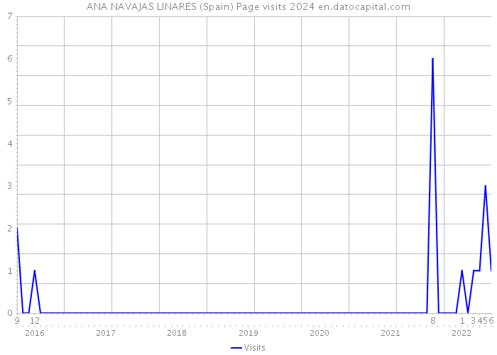 ANA NAVAJAS LINARES (Spain) Page visits 2024 