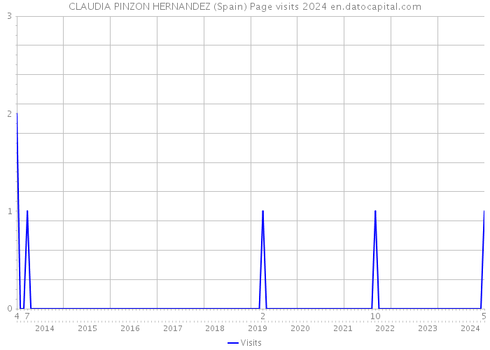 CLAUDIA PINZON HERNANDEZ (Spain) Page visits 2024 