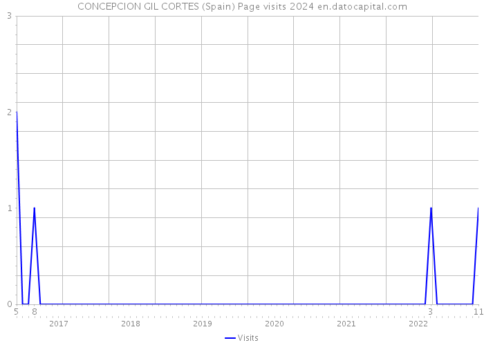 CONCEPCION GIL CORTES (Spain) Page visits 2024 