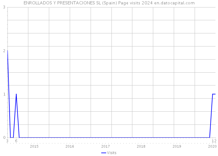 ENROLLADOS Y PRESENTACIONES SL (Spain) Page visits 2024 