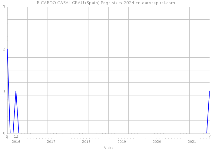 RICARDO CASAL GRAU (Spain) Page visits 2024 