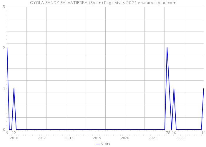 OYOLA SANDY SALVATIERRA (Spain) Page visits 2024 