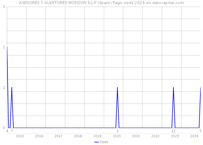 ASESORES Y AUDITORES MONZON S.L.P (Spain) Page visits 2024 