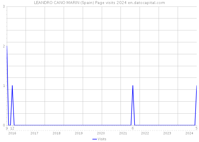 LEANDRO CANO MARIN (Spain) Page visits 2024 