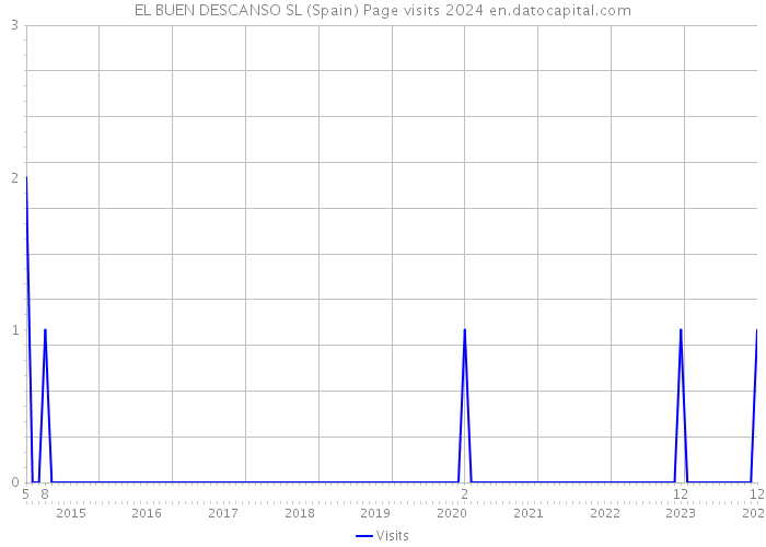 EL BUEN DESCANSO SL (Spain) Page visits 2024 