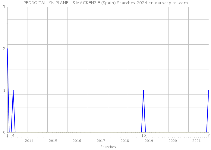 PEDRO TALLYN PLANELLS MACKENZIE (Spain) Searches 2024 