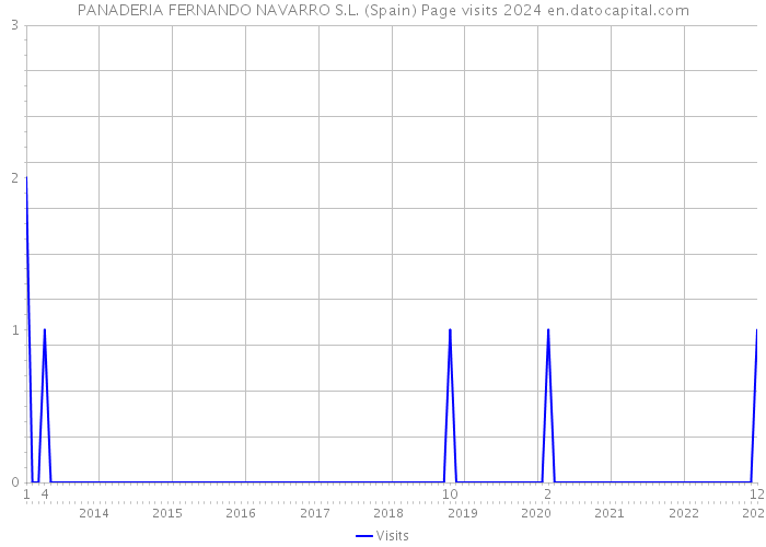 PANADERIA FERNANDO NAVARRO S.L. (Spain) Page visits 2024 