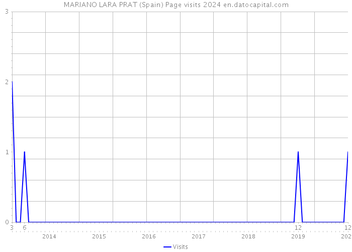 MARIANO LARA PRAT (Spain) Page visits 2024 