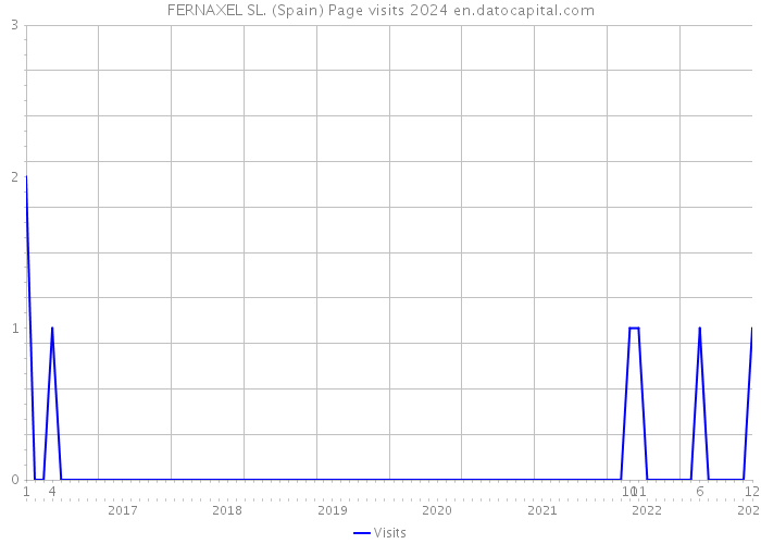 FERNAXEL SL. (Spain) Page visits 2024 