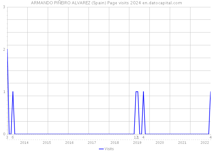 ARMANDO PIÑEIRO ALVAREZ (Spain) Page visits 2024 