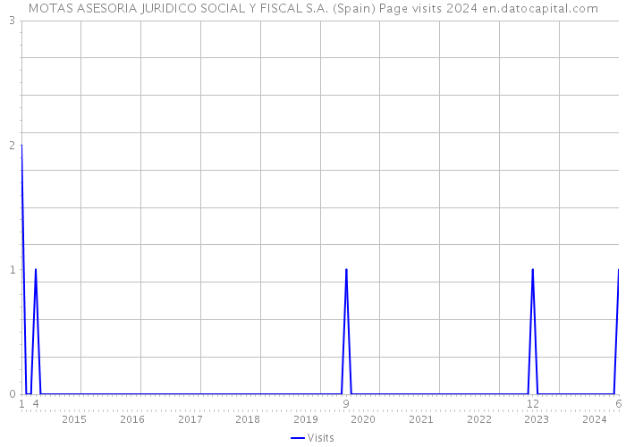 MOTAS ASESORIA JURIDICO SOCIAL Y FISCAL S.A. (Spain) Page visits 2024 