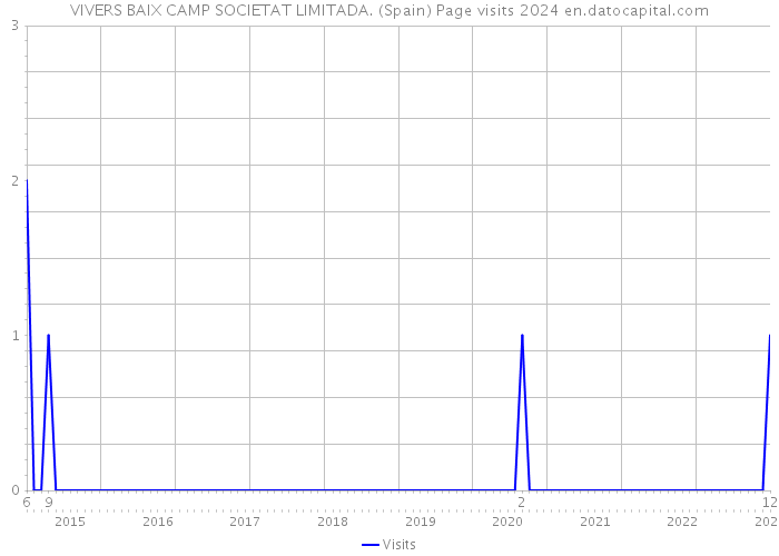 VIVERS BAIX CAMP SOCIETAT LIMITADA. (Spain) Page visits 2024 