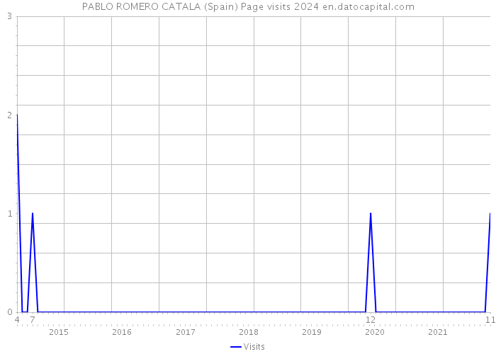 PABLO ROMERO CATALA (Spain) Page visits 2024 