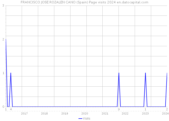 FRANCISCO JOSE ROZALEN CANO (Spain) Page visits 2024 