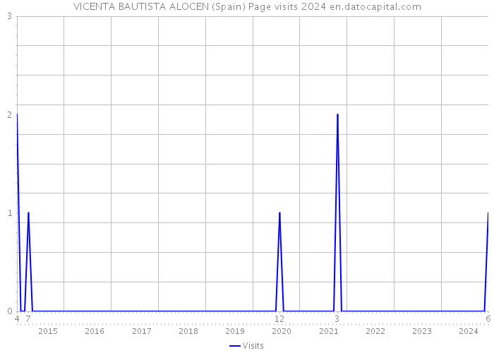 VICENTA BAUTISTA ALOCEN (Spain) Page visits 2024 