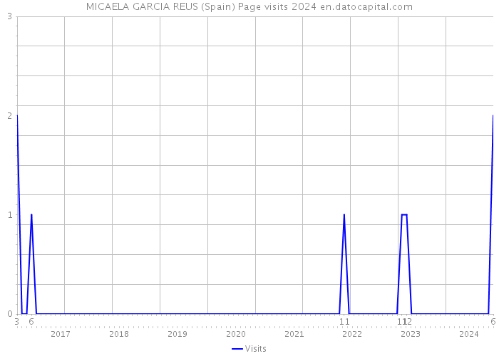 MICAELA GARCIA REUS (Spain) Page visits 2024 
