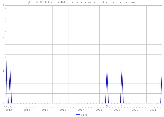 JOSE RODENAS SEGURA (Spain) Page visits 2024 