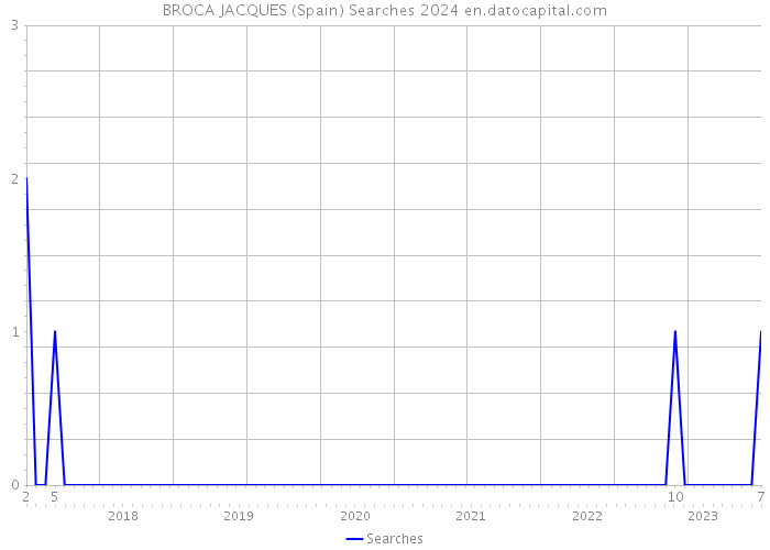 BROCA JACQUES (Spain) Searches 2024 