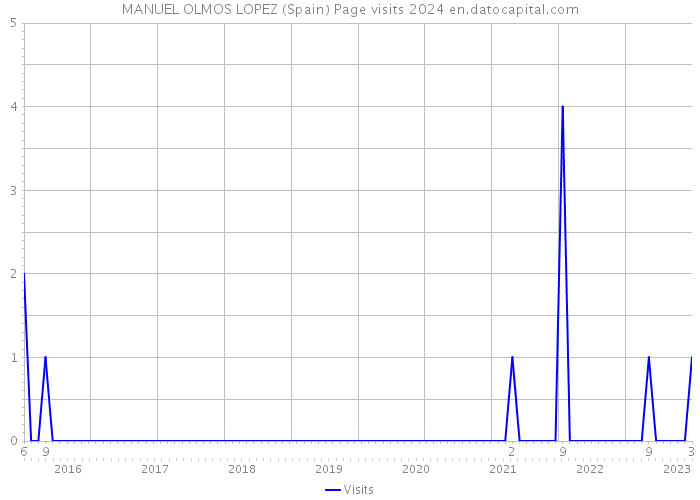 MANUEL OLMOS LOPEZ (Spain) Page visits 2024 