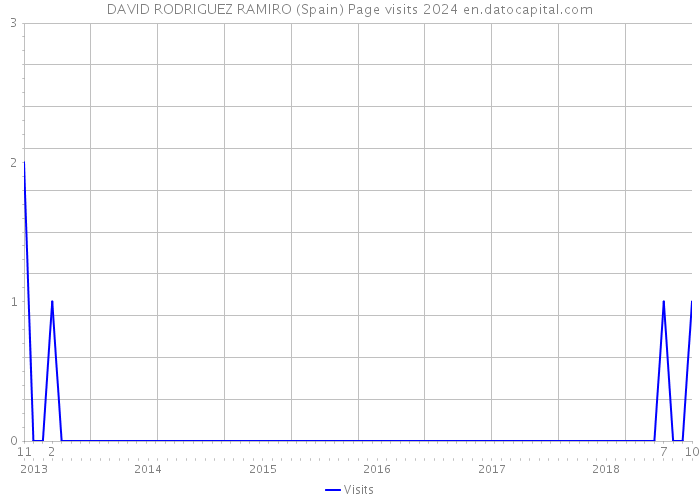 DAVID RODRIGUEZ RAMIRO (Spain) Page visits 2024 