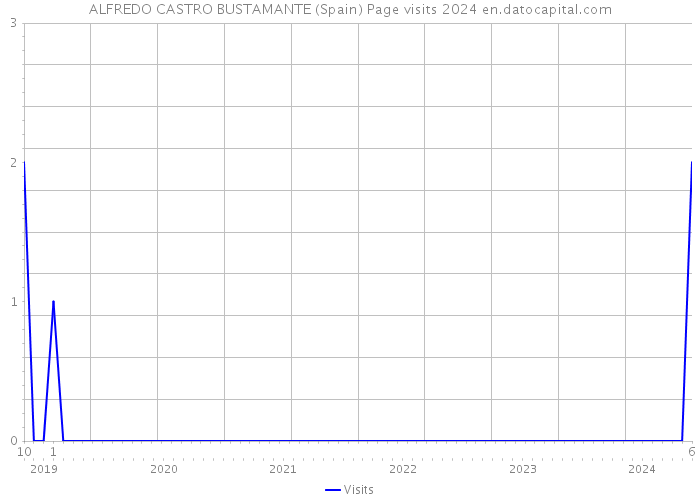 ALFREDO CASTRO BUSTAMANTE (Spain) Page visits 2024 