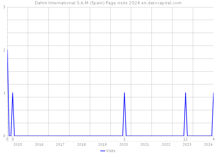Dahm International S.A.M (Spain) Page visits 2024 