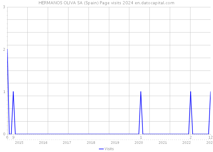 HERMANOS OLIVA SA (Spain) Page visits 2024 