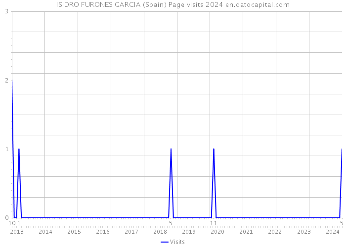 ISIDRO FURONES GARCIA (Spain) Page visits 2024 