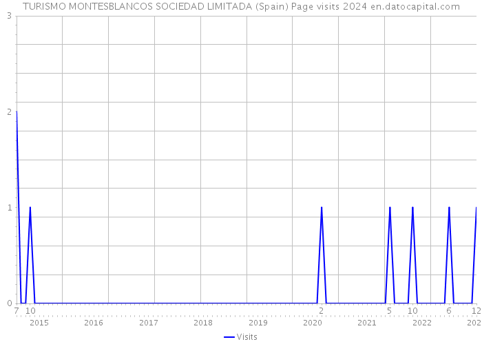 TURISMO MONTESBLANCOS SOCIEDAD LIMITADA (Spain) Page visits 2024 