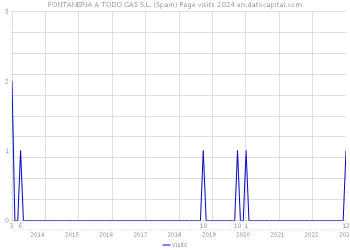 FONTANERIA A TODO GAS S.L. (Spain) Page visits 2024 