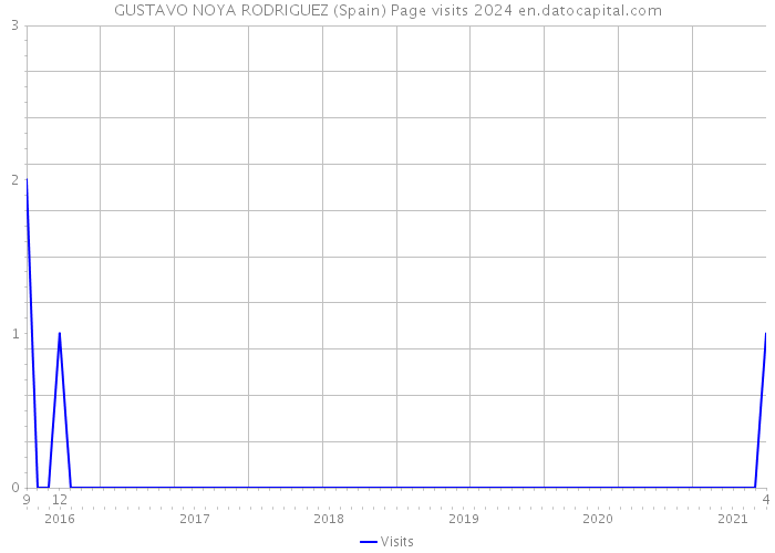 GUSTAVO NOYA RODRIGUEZ (Spain) Page visits 2024 
