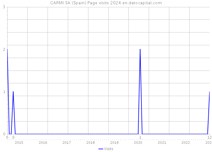 CARMI SA (Spain) Page visits 2024 