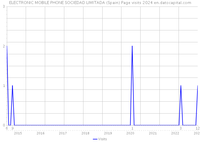 ELECTRONIC MOBILE PHONE SOCIEDAD LIMITADA (Spain) Page visits 2024 