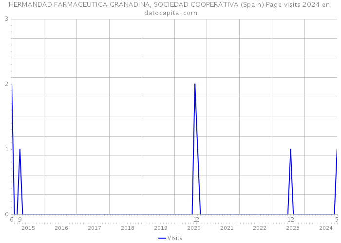 HERMANDAD FARMACEUTICA GRANADINA, SOCIEDAD COOPERATIVA (Spain) Page visits 2024 