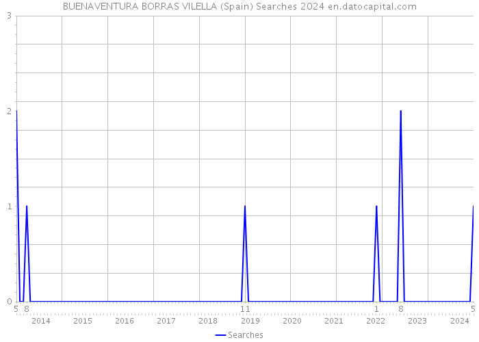 BUENAVENTURA BORRAS VILELLA (Spain) Searches 2024 