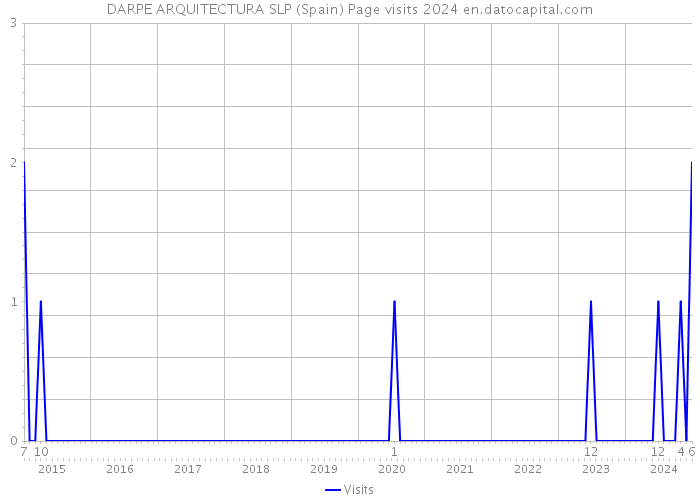 DARPE ARQUITECTURA SLP (Spain) Page visits 2024 