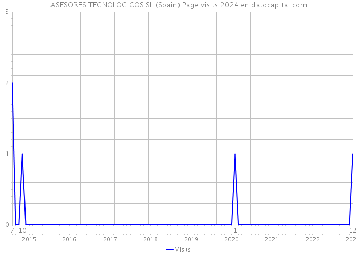 ASESORES TECNOLOGICOS SL (Spain) Page visits 2024 