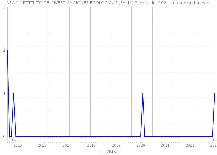 ASOC INSTITUTO DE INVESTIGACIONES ECOLOGICAS (Spain) Page visits 2024 