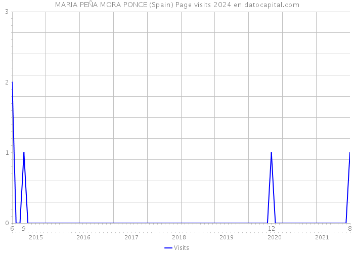 MARIA PEÑA MORA PONCE (Spain) Page visits 2024 