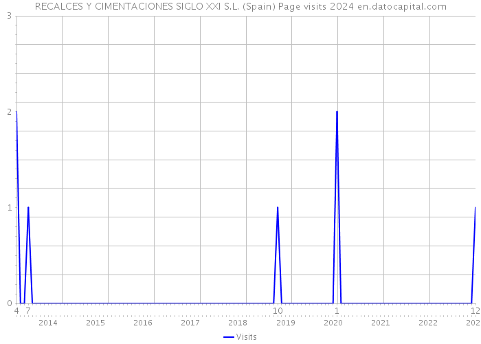 RECALCES Y CIMENTACIONES SIGLO XXI S.L. (Spain) Page visits 2024 